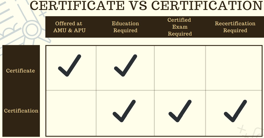 certificate v certification checklist. Certificates are offered at AMU and APU and Education is required. Certifications require educated, require a certified exam, and recertification is required.