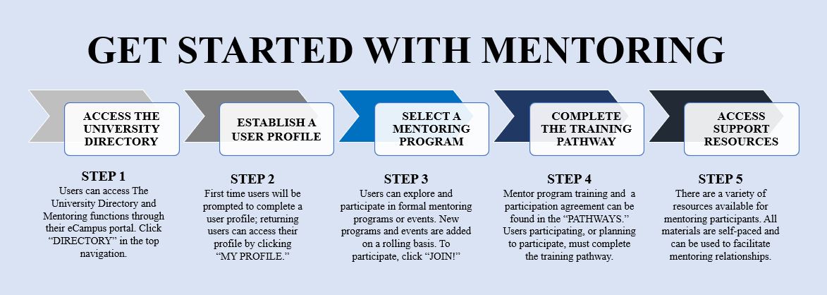 get started with mentoring with detailed steps to access the university director, establish a user profile, select a mentor program, complete the training pathway, and access support resources