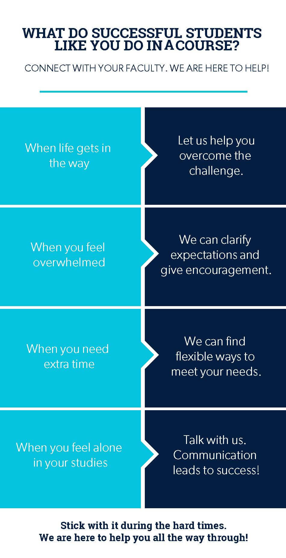 What do successful students like you do in a course? Connect with your faculty. We are here to help! When life gets in the way, let us help you overcome the challenge. When you feel overwhelmed, we can clarify expectations and give encouragement. When you need extra time, we can find flexible ways to meet your needs. When you feel alone in your studies, talk with us; communication leads to success! Stick with it during the hard times. We are here to help you all the way through!