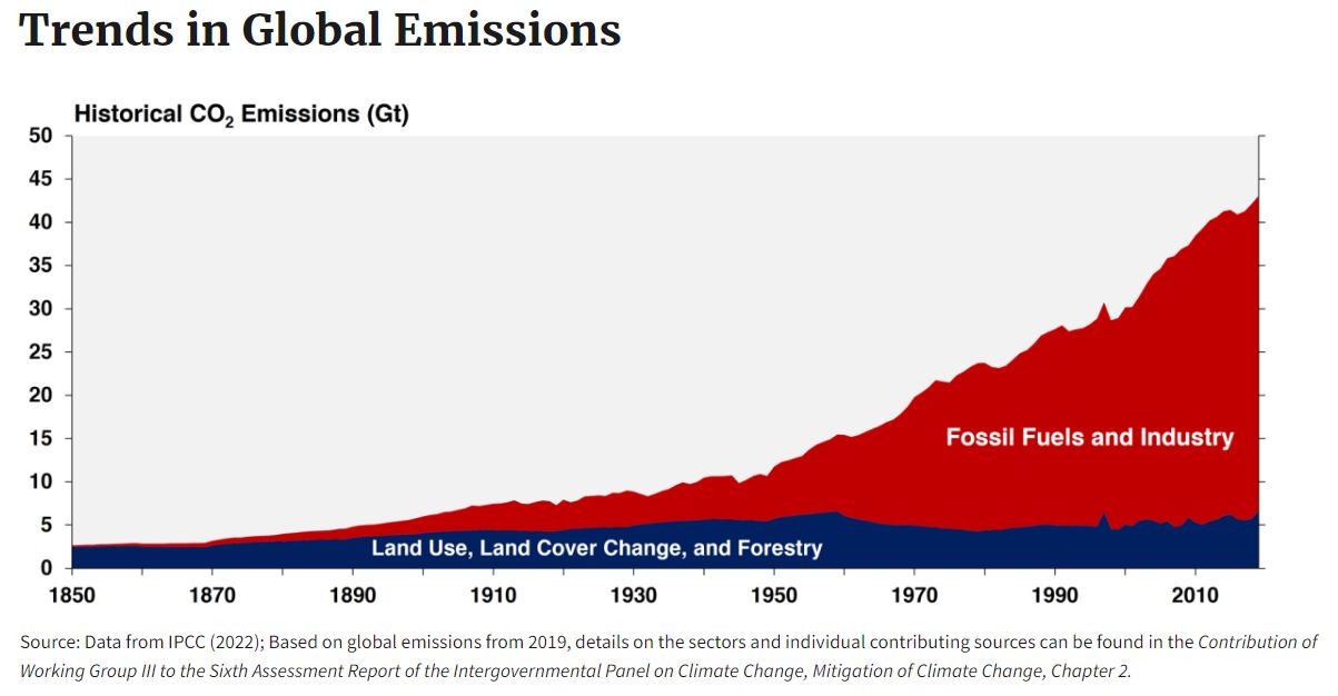 graph on emissions